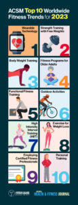 ACSM Announces Top Fitness Trends for 2025