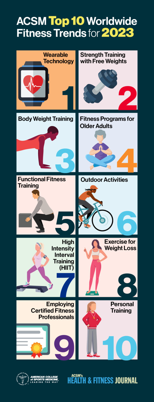 ACSM Announces Top Fitness Trends for 2025 – Innovative Fitness
